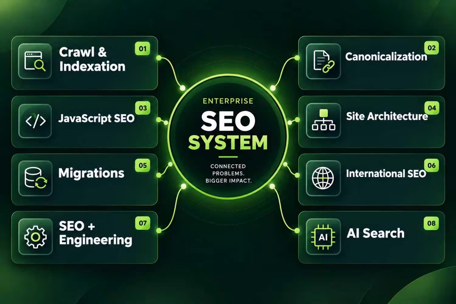 Enterprise SEO problems system showing crawl and indexation, canonicalization, JavaScript SEO, site architecture, migrations, international SEO, SEO and engineering, and AI search