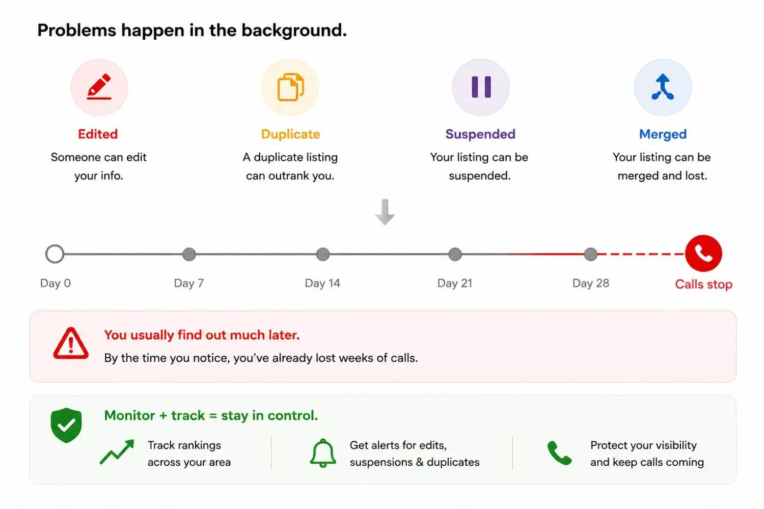 Google Business Profile monitoring illustration showing edits, duplicate listings, suspensions, and merged listings affecting local rankings