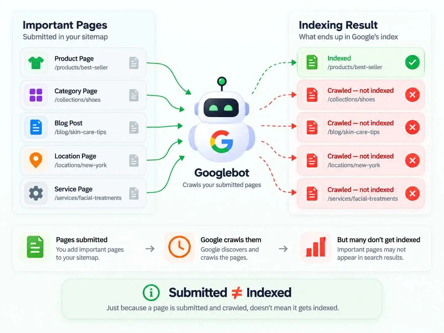 Important website pages crawled by Google but not indexed in search results