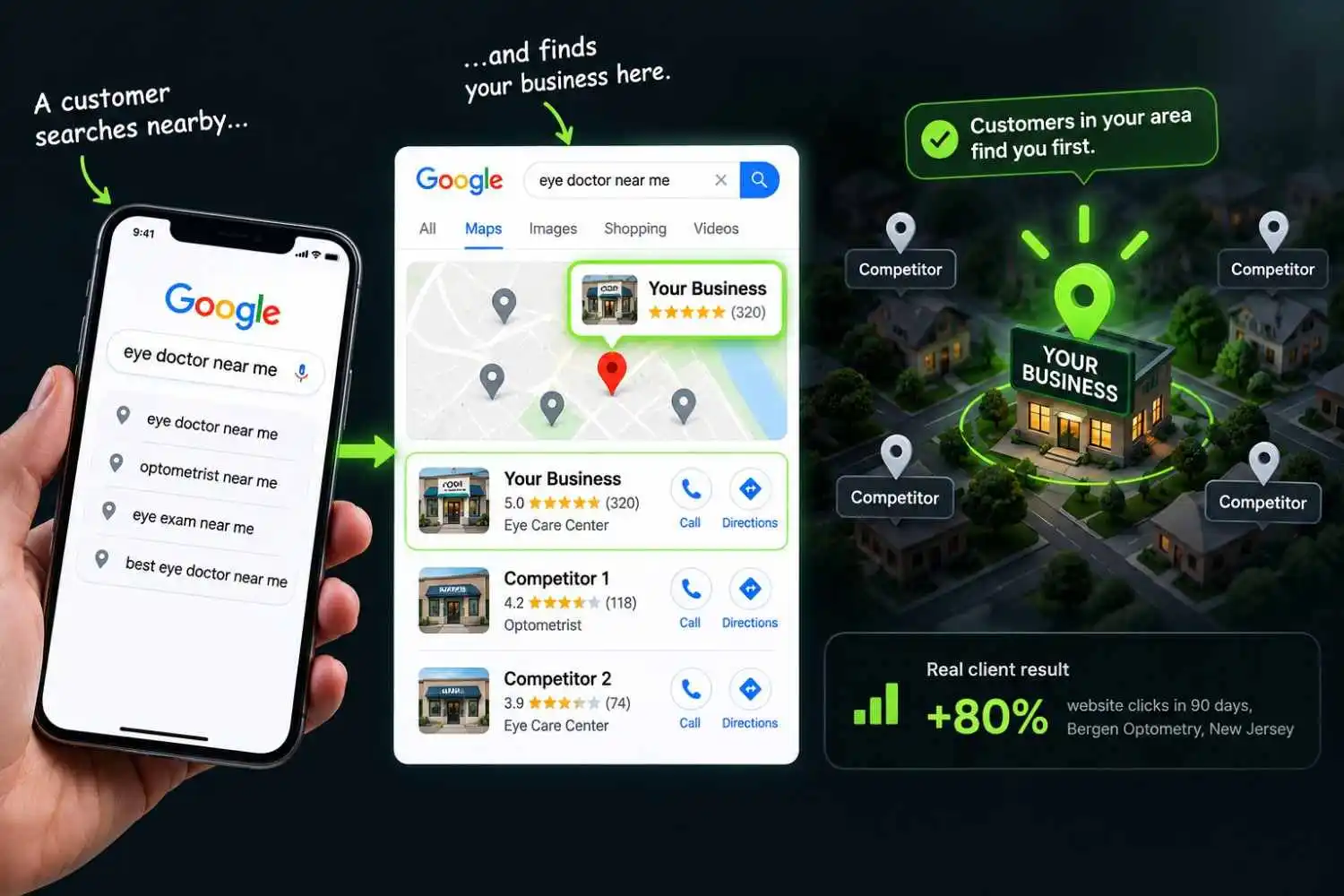 Local SEO diagram showing a nearby customer search, Google Maps results, a business appearing ahead of competitors, and increased website clicks.