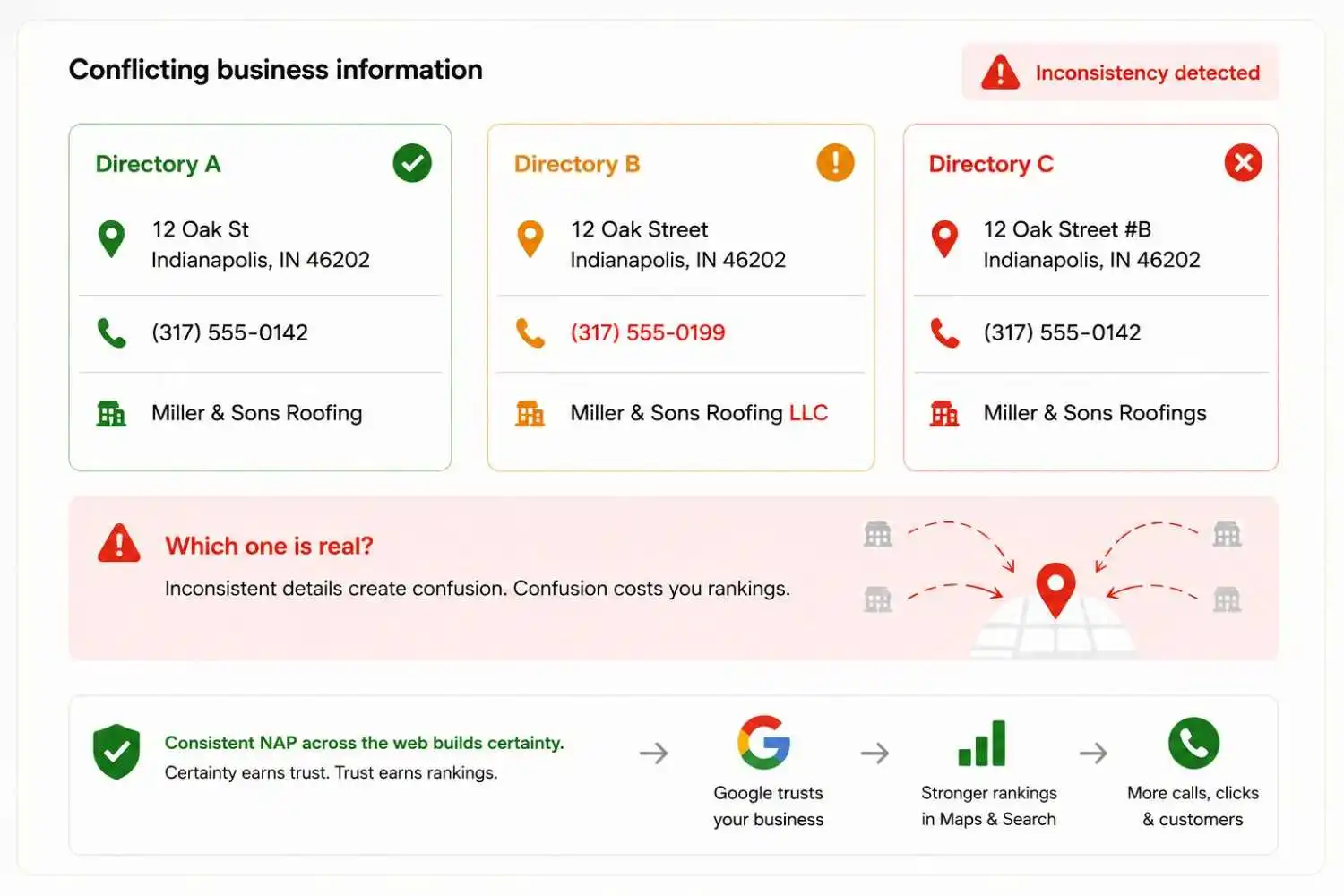 Local SEO NAP consistency showing matching business name, address and phone details
