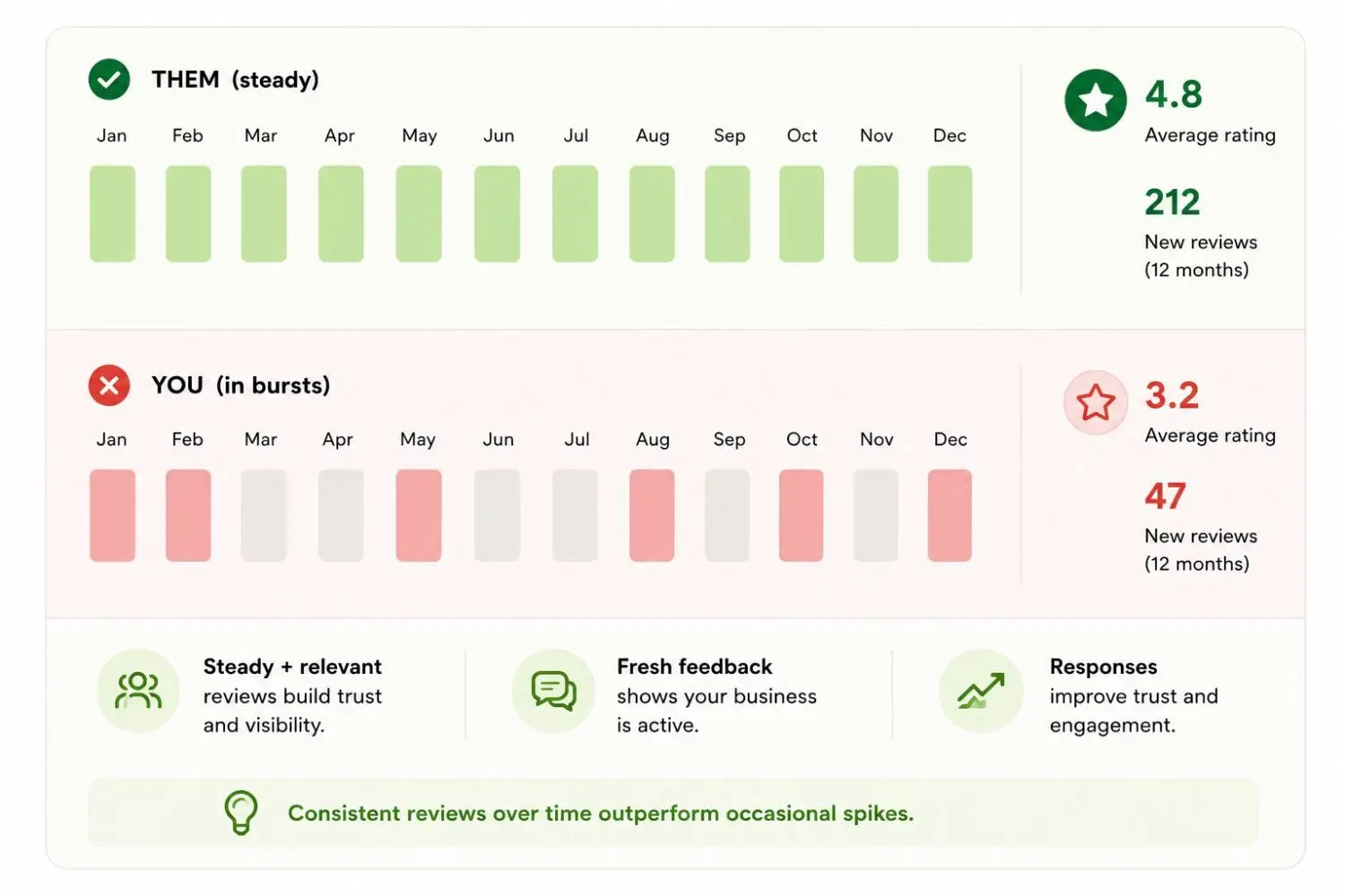Local SEO review profile showing consistent reviews versus review bursts