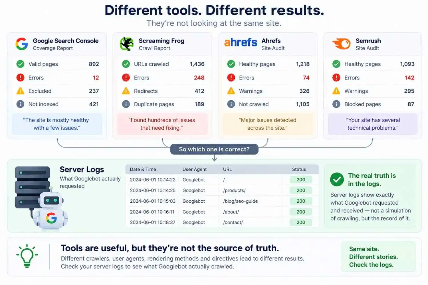 SEO crawler tools showing different website errors compared with actual Googlebot activity in server logs