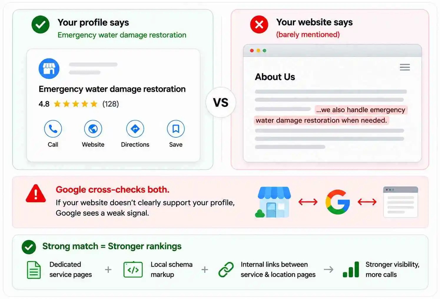 Comparison showing a Google Business Profile claiming emergency water damage restoration while the website barely mentions the service