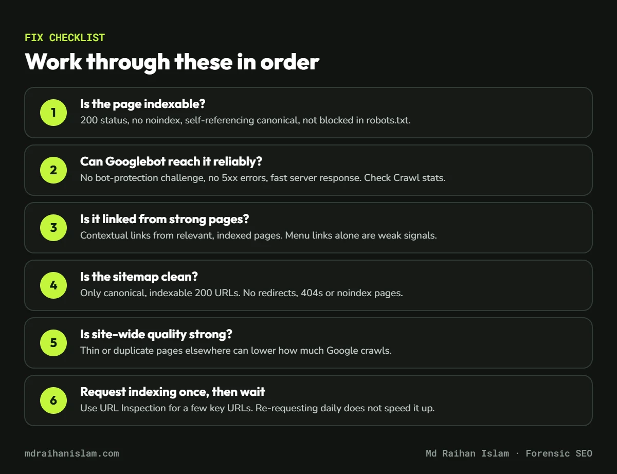Six-step checklist to fix discovered currently not indexed pages in Google Search Console