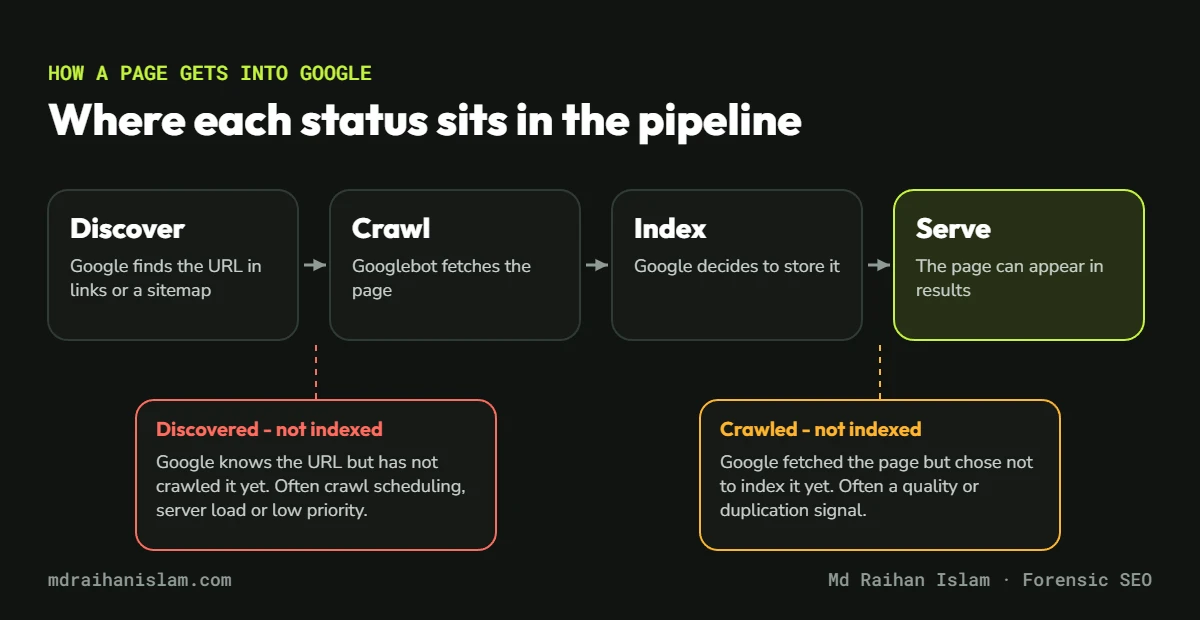 Google indexing pipeline from discover to crawl to index to serve, showing where discovered and crawled not indexed statuses occur
